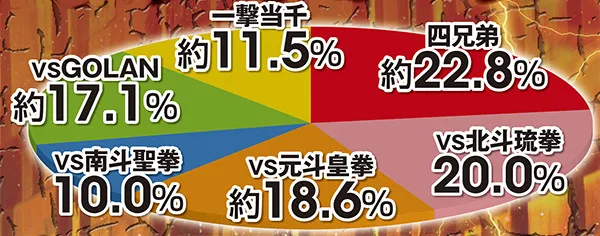 北斗無双通常時実践値・リーチ演出種類別占有率