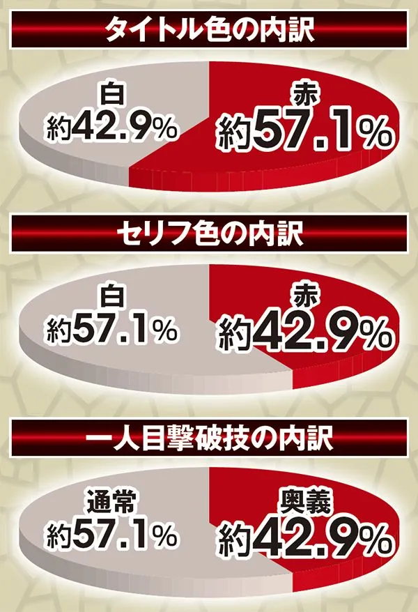 北斗無双通常時実践値・決戦系VS南斗聖拳