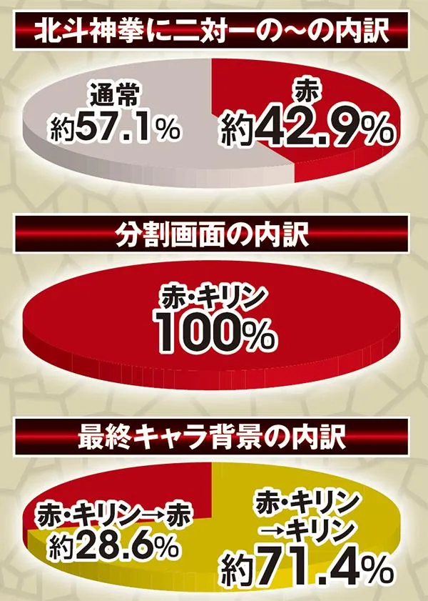北斗無双通常時実践値・決戦系VS南斗聖拳