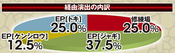 北斗無双通常時実践値・一撃当千CHANCE経由演出割合