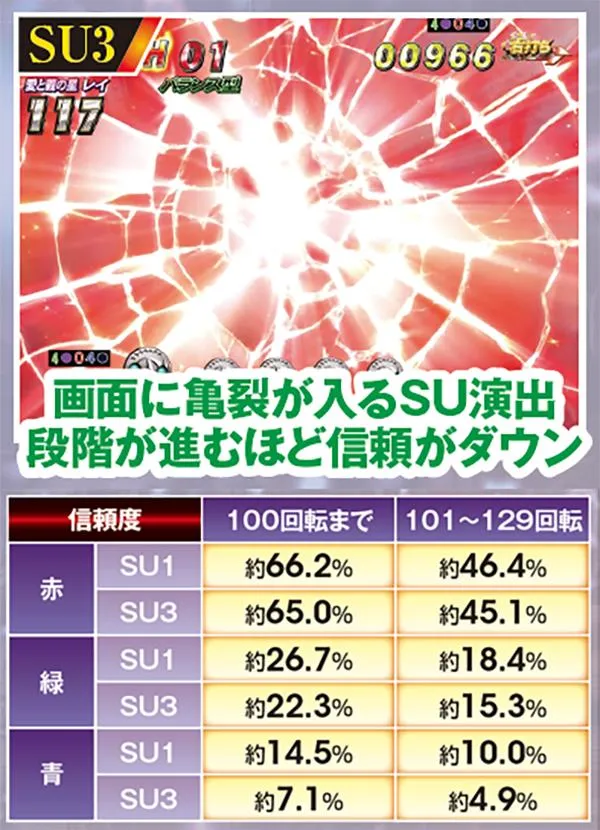 北斗無双確変ST中予告信頼度・CV煽り予告