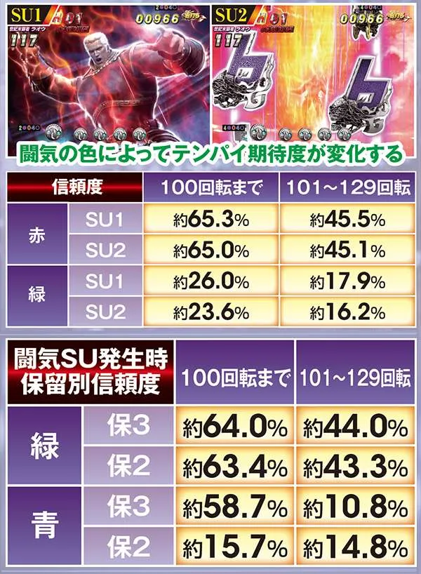 北斗無双確変ST中予告信頼度・闘気SU予告