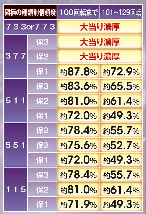 北斗無双確変ST中予告信頼度・同色図柄揃い連続予告