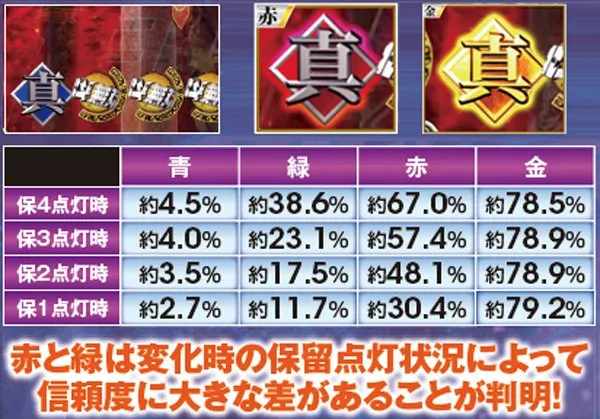 北斗無双通常時保留変化予告信頼度一覧表
