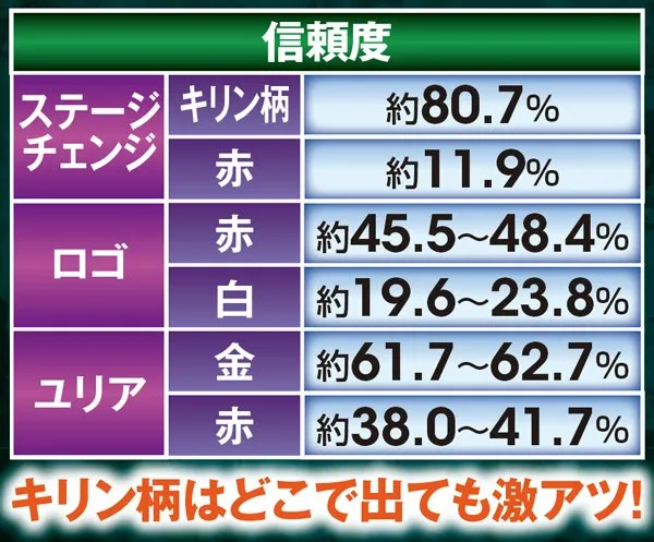 北斗無双通常時演出・ステチェン&ユリア&ロゴ信頼度一覧表