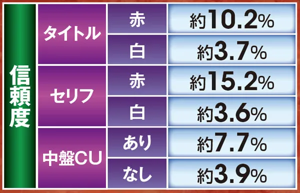 北斗無双通常時演出信頼度・エピソードリーチ