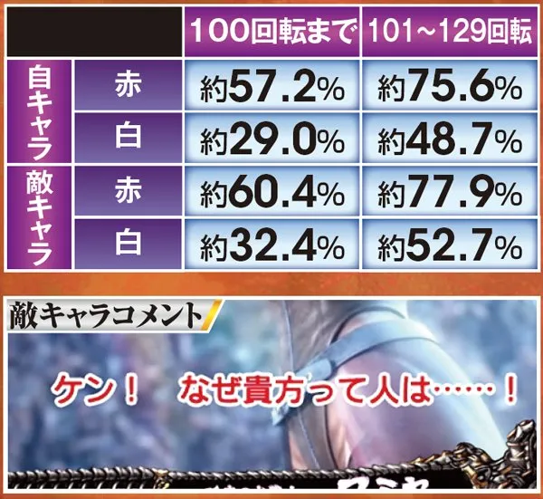 北斗無双確変ST中予告信頼度・コメント色別勝率