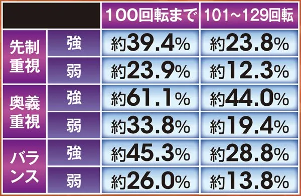 北斗無双確変ST中リーチ信頼度・敵のリアクション別勝率