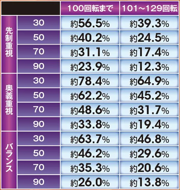 北斗無双確変ST中リーチ信頼度・反撃後の体力残数別勝率