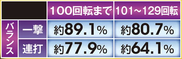 北斗無双確変ST中リーチ信頼度・反撃後のカットイン発生時勝率
