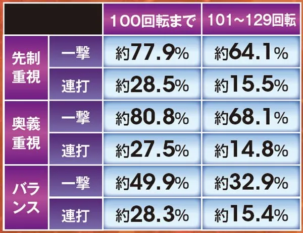北斗無双確変ST中リーチ信頼度・残りSTゲーム数別奥義一撃or連打別勝率