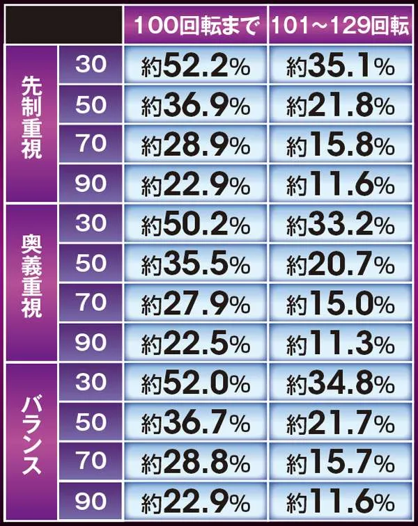 北斗無双確変ST中リーチ信頼度・残り体力ゲージ別奥義一撃or連打別勝率