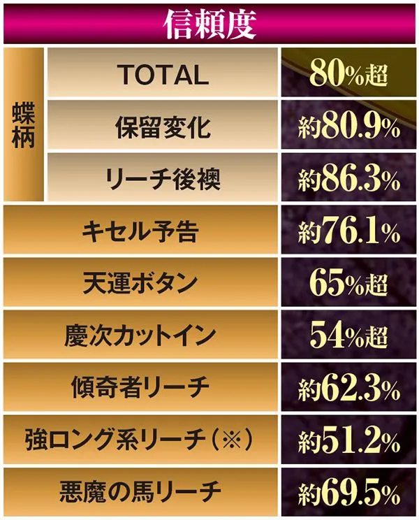 真花の慶次通常時・大チャンス演出信頼度