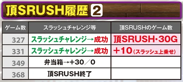 サラ番AT頂SRUSH・実戦上の獲得&継続履歴