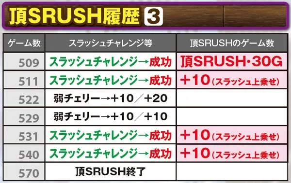 サラ番AT頂SRUSH・実戦上の獲得&継続履歴