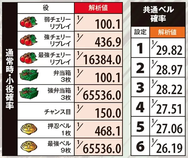 サラ番通常時小役確率
