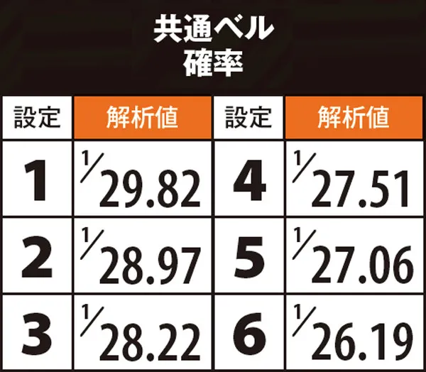 サラ番設定差のある小役確率