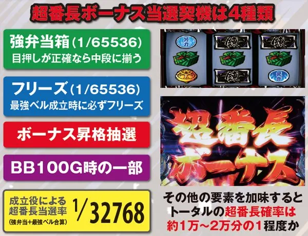 サラ番超番長ボーナス・基本解説