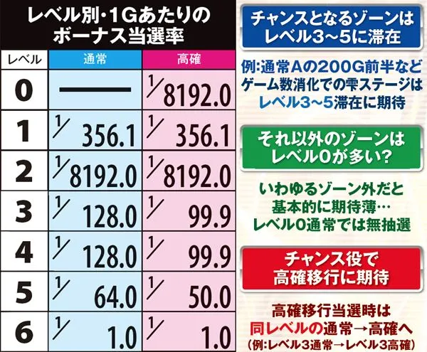サラ番ボーナス当選率・マップレベル別