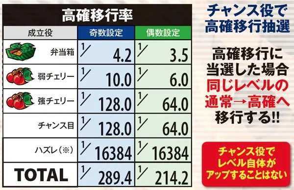 サラ番高確移行率・成立役別