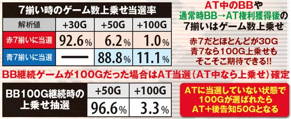 サラ番ボーナス中・上乗せ数値