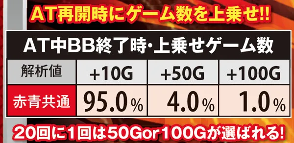 サラ番ゲーム数上乗せ・ボーナス終了時