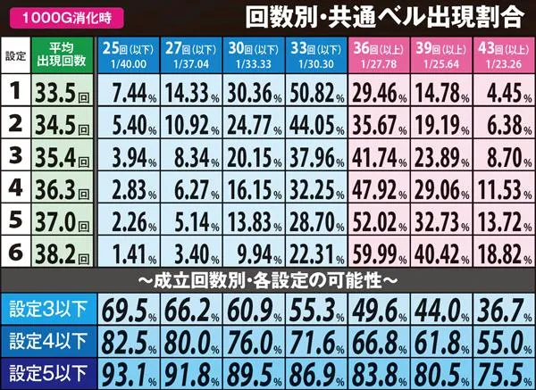 サラ番回転数別・共通ベル出現割合