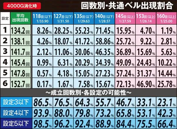 サラ番回転数別・共通ベル出現割合