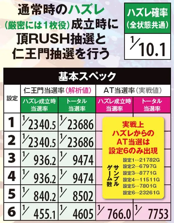 サラ番CZ仁王門・ハズレ成立時当選率