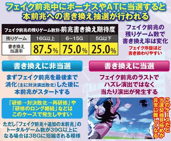 サラ番前兆書き換え抽選