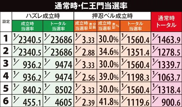 サラ番CZ仁王門・通常時の当選率