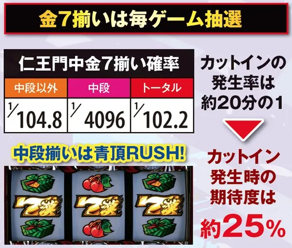 サラ番CZ仁王門・AT当選率詳細