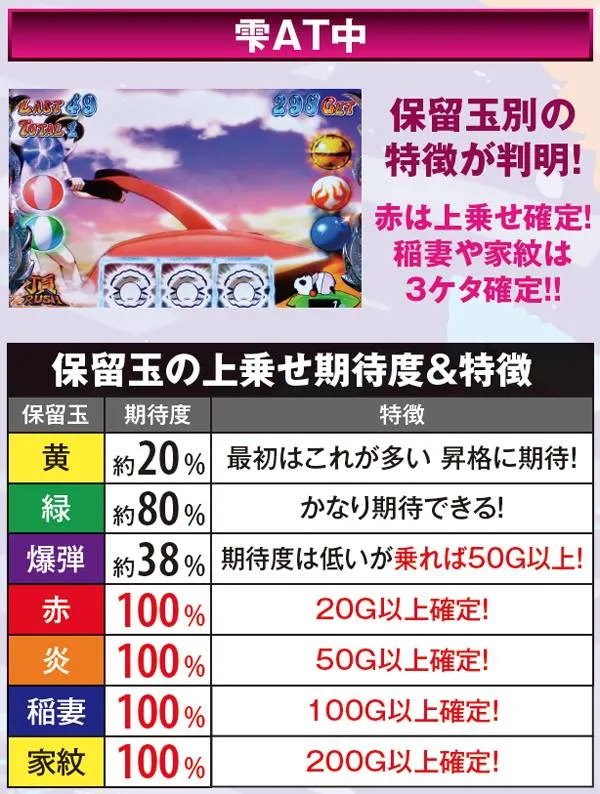サラ番雫AT中・激アツ法則