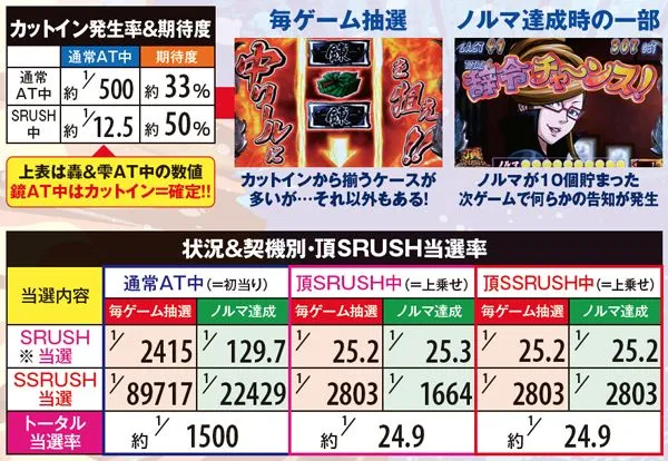 サラ番AT頂SRUSH・突入確率