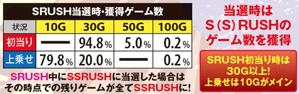 サラ番AT頂SRUSH・獲得ゲーム数