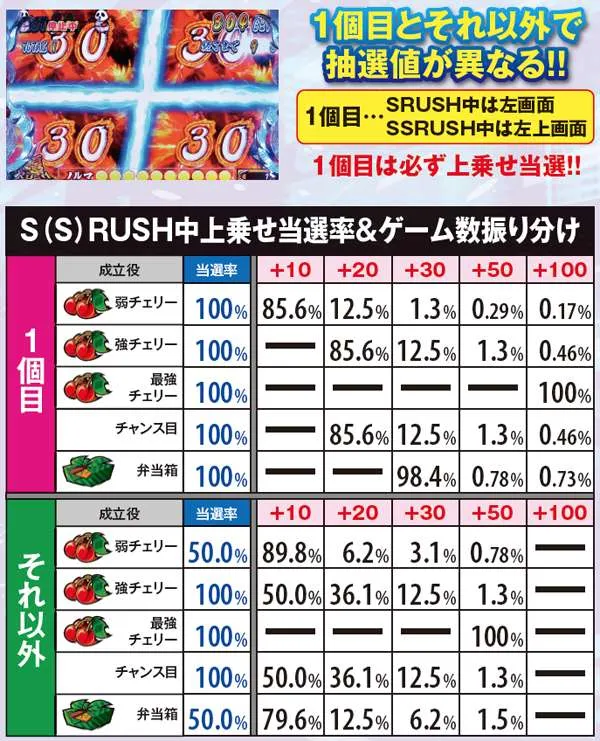 サラ番AT頂SRUSH・上乗せ当選率&ゲーム数振り分け