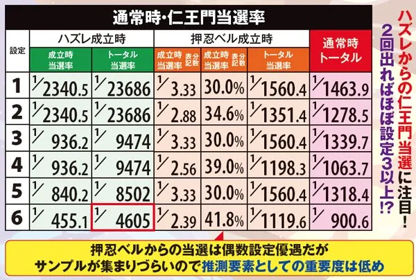 サラ番通常時・仁王門当選率