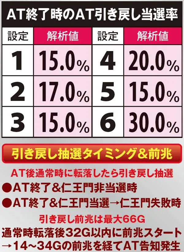 サラ番AT頂RUSH・設定別引き戻し当選率