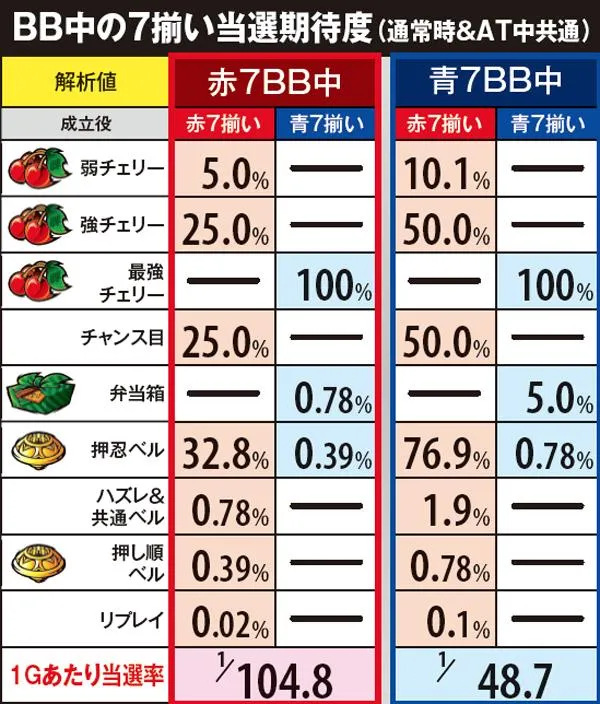 サラ番ボーナス中・AT当選割合