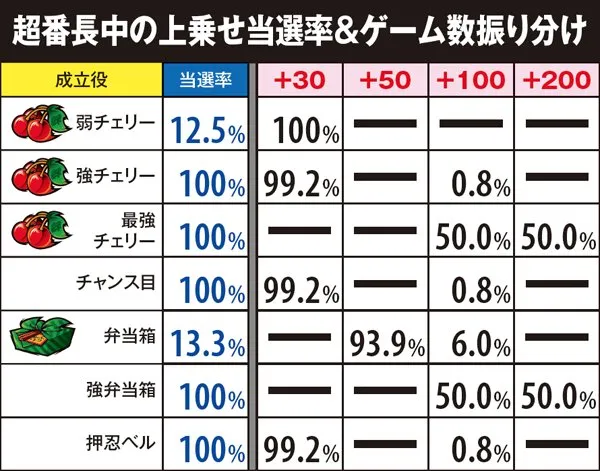 サラ番超番長ボーナス中・上乗せ当選率&ゲーム数振り分け