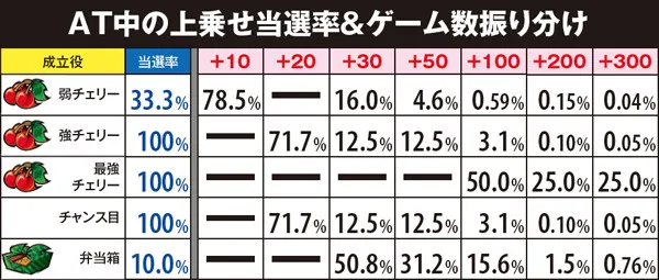 サラ番AT頂RUSH中ゲーム数上乗せ・チャンス役成立時