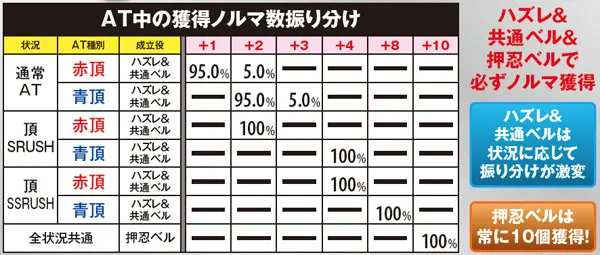 サラ番AT頂RUSH中ノルマ・獲得数振り分け