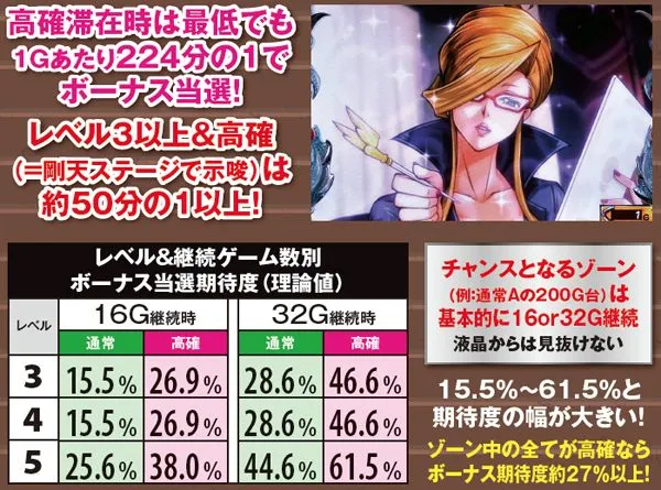 サラ番1Gあたりのボーナス当選率