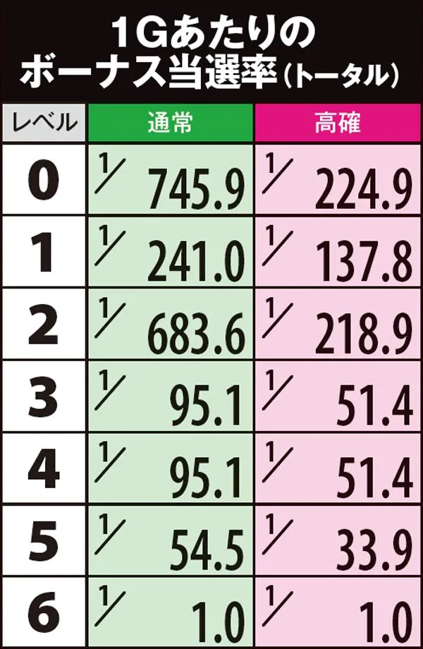 サラ番1Gあたりのボーナス当選率（マップレベル別一覧表）