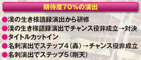 サラ番通常時・本前兆の期待度がアップする演出期待度70％