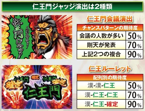 サラ番通常時・仁王門前兆に関わる演出詳細