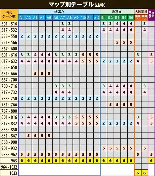 サラ番マップ別テーブル（501G～1033G）