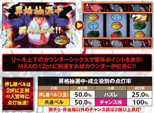 サラ番ボーナス昇格抽選・成立役と点灯数