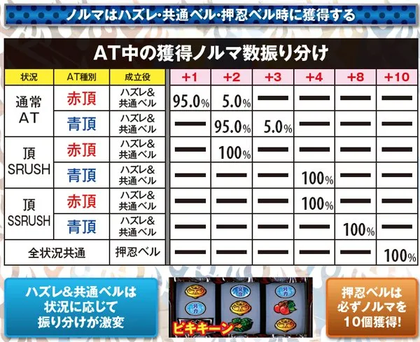 サラ番ボーナス終了後・ノルマ・獲得振り分け