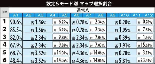 サラ番マップ選択割合・設定別